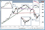 Meerdere H & S formaties plus bearish divergence: Actief handelen!